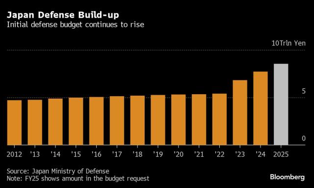 NEC defense growth