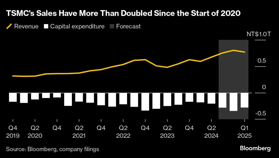 AI chip demand