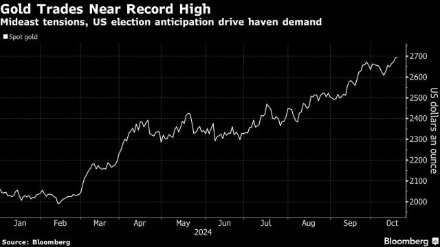 Gold Prices