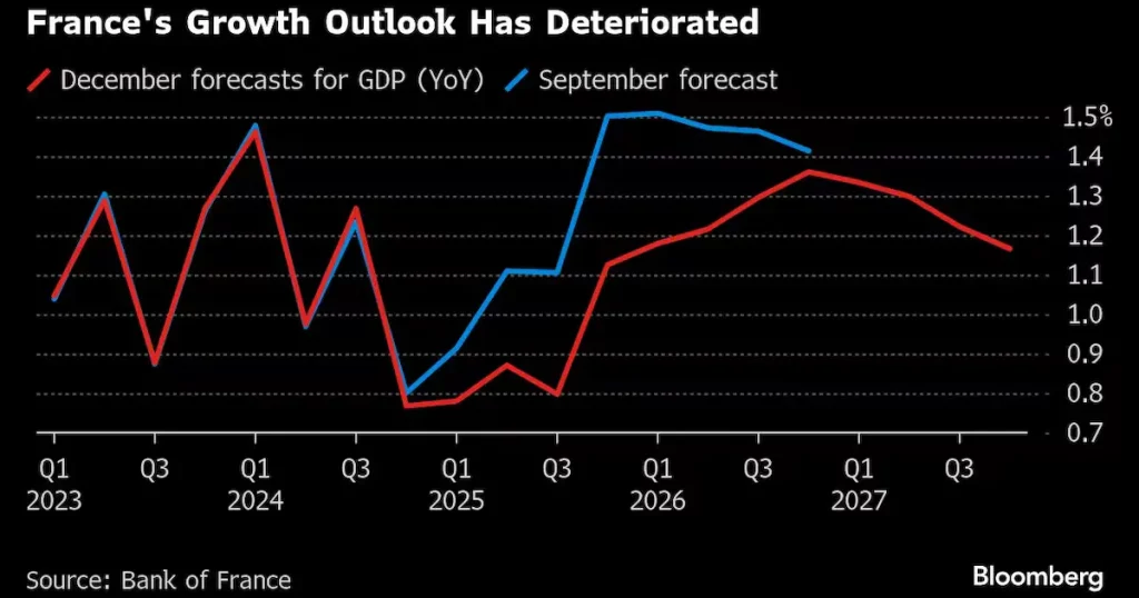 French Growth Prospects