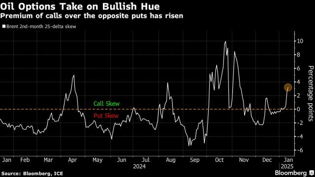 Oil Prices Surge